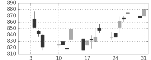 三菱倉の日足チャート(2012年1月)