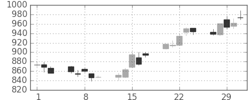 三菱倉の日足チャート(2012年2月)