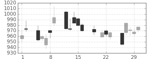三菱倉の日足チャート(2012年3月)