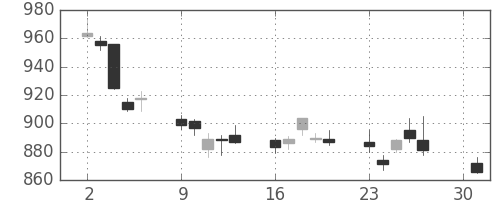 三菱倉の日足チャート(2012年4月)