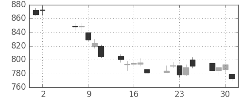 三菱倉の日足チャート(2012年5月)