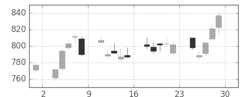 三菱倉の日足チャート(2012年6月)