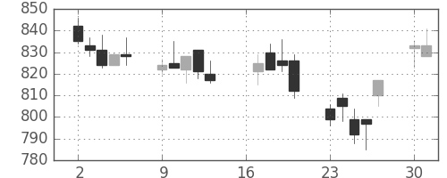 三菱倉の日足チャート(2012年7月)