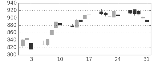 三菱倉の日足チャート(2012年8月)