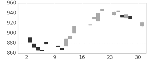 三菱倉の日足チャート(2012年9月)