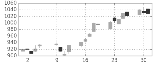 三菱倉の日足チャート(2012年10月)