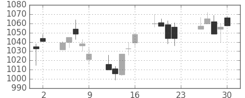 三菱倉の日足チャート(2012年11月)