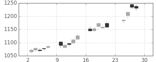 三菱倉の日足チャート(2012年12月)