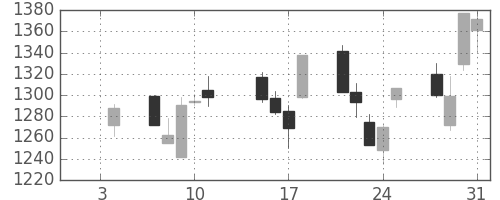 三菱倉の日足チャート(2013年1月)