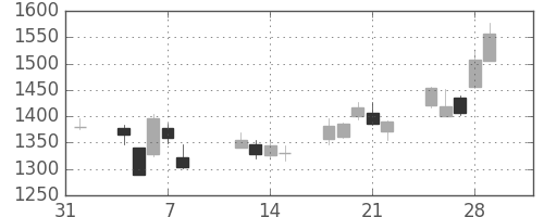 三菱倉の日足チャート(2013年2月)