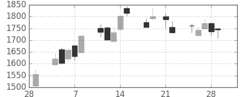 三菱倉の日足チャート(2013年3月)