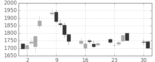 三菱倉の日足チャート(2013年4月)