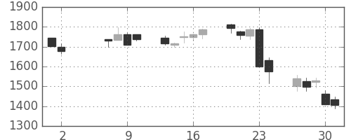 三菱倉の日足チャート(2013年5月)