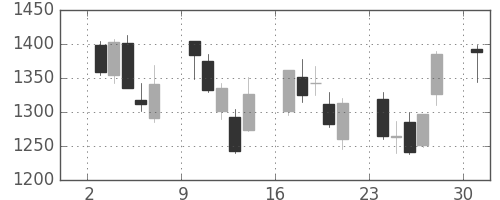三菱倉の日足チャート(2013年6月)