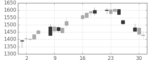 三菱倉の日足チャート(2013年7月)