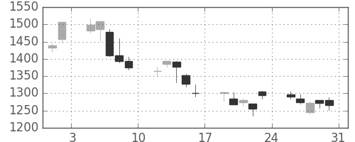 三菱倉の日足チャート(2013年8月)
