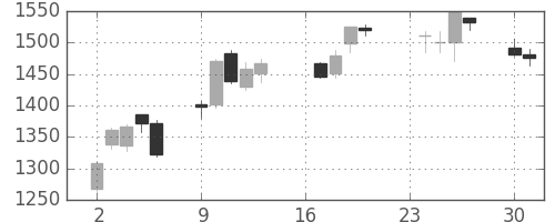 三菱倉の日足チャート(2013年9月)