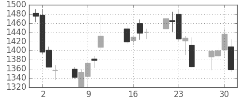 三菱倉の日足チャート(2013年10月)