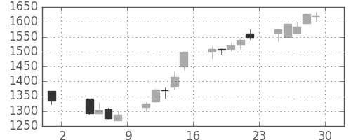 三菱倉の日足チャート(2013年11月)