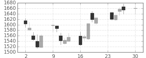 三菱倉の日足チャート(2013年12月)