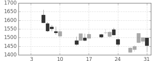 三菱倉の日足チャート(2014年1月)