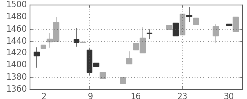 三菱倉の日足チャート(2014年4月)