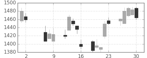 三菱倉の日足チャート(2014年5月)