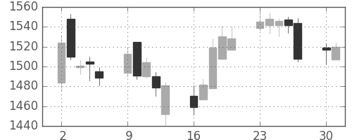 三菱倉の日足チャート(2014年6月)