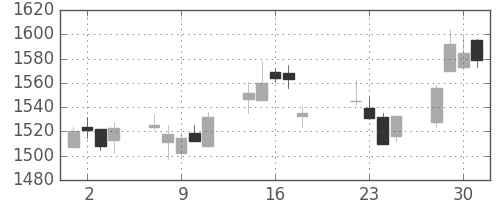 三菱倉の日足チャート(2014年7月)