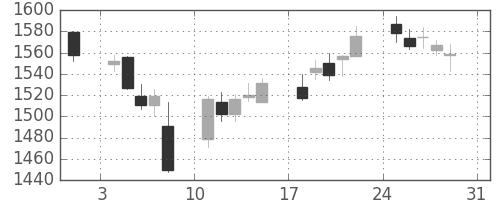 三菱倉の日足チャート(2014年8月)