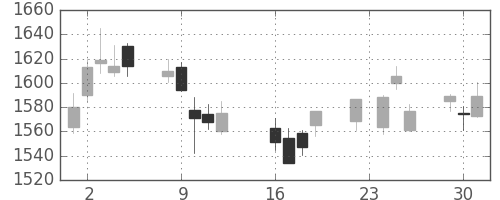 三菱倉の日足チャート(2014年9月)