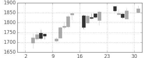 三菱倉の日足チャート(2014年11月)