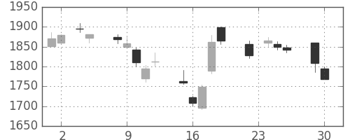 三菱倉の日足チャート(2014年12月)