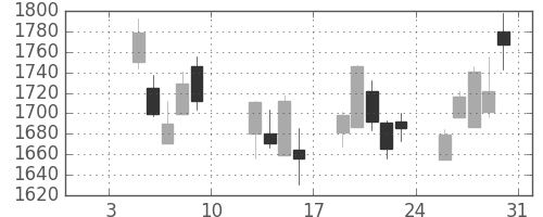 三菱倉の日足チャート(2015年1月)