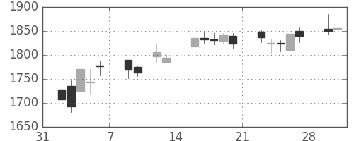 三菱倉の日足チャート(2015年2月)