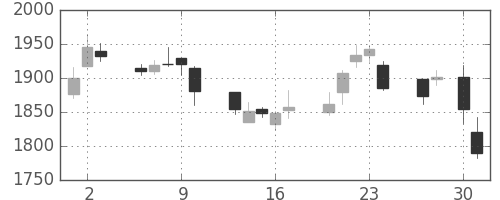 三菱倉の日足チャート(2015年4月)