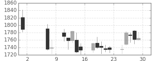 三菱倉の日足チャート(2015年5月)