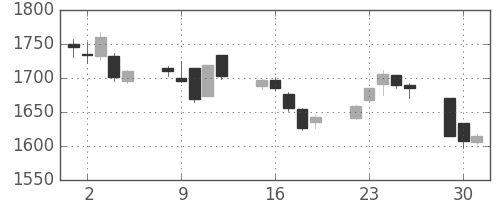 三菱倉の日足チャート(2015年6月)