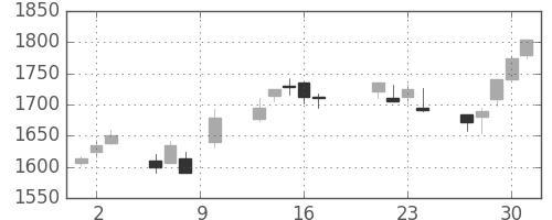 三菱倉の日足チャート(2015年7月)