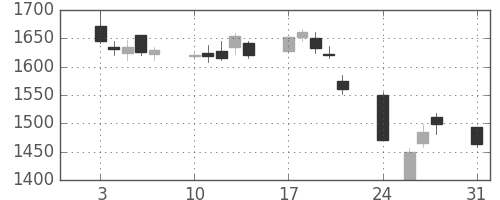 三菱倉の日足チャート(2015年8月)