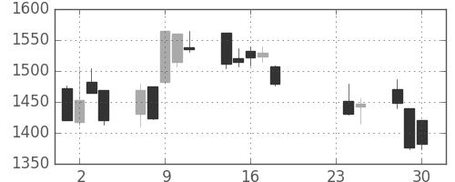 三菱倉の日足チャート(2015年9月)