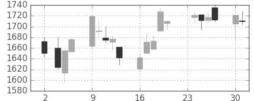 三菱倉の日足チャート(2015年11月)