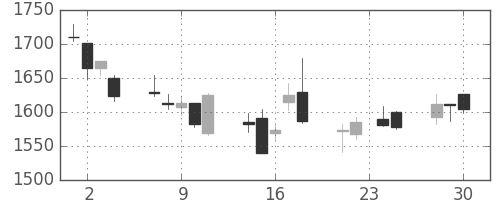 三菱倉の日足チャート(2015年12月)