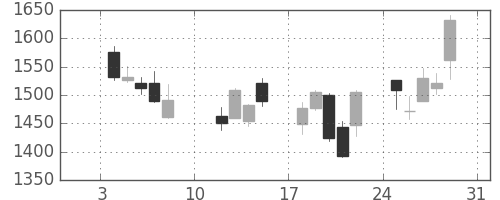 三菱倉の日足チャート(2016年1月)