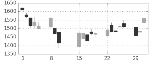 三菱倉の日足チャート(2016年2月)