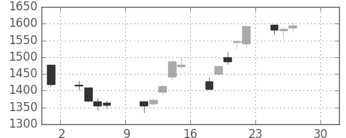 三菱倉の日足チャート(2016年4月)