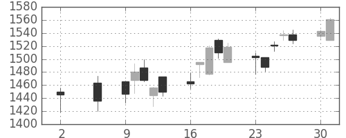 三菱倉の日足チャート(2016年5月)
