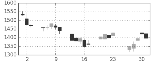 三菱倉の日足チャート(2016年6月)