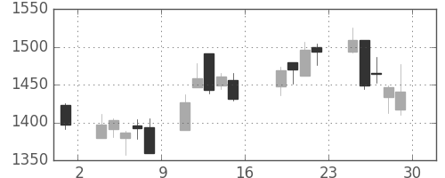 三菱倉の日足チャート(2016年7月)