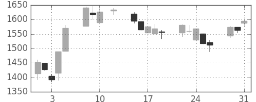 三菱倉の日足チャート(2016年8月)